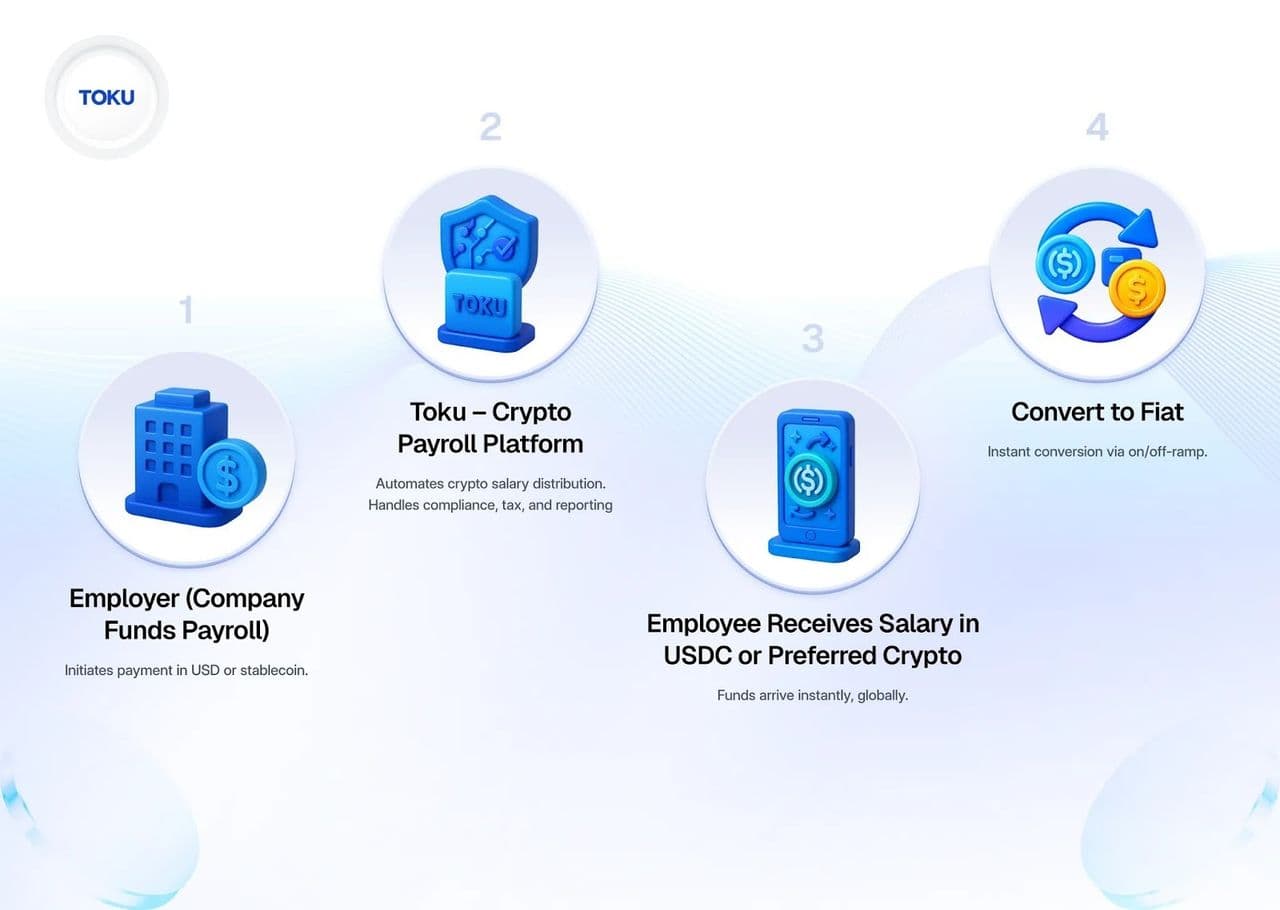 Why Global Crypto Payroll Compliance Is Non-Negotiable in