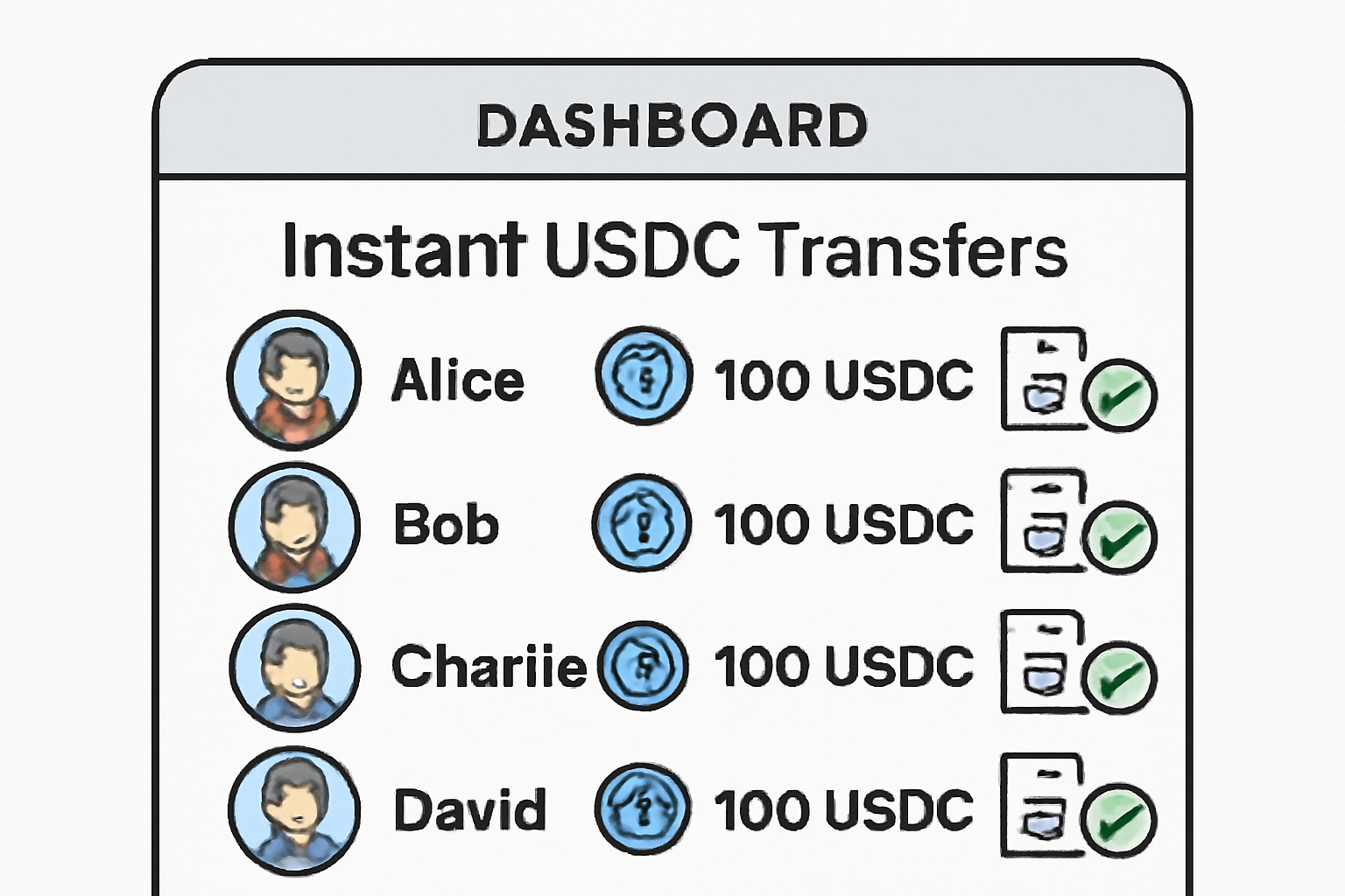 A dashboard showing instant USDC transfers to multiple team members, with blockchain receipt icons and confirmation checkmarks.