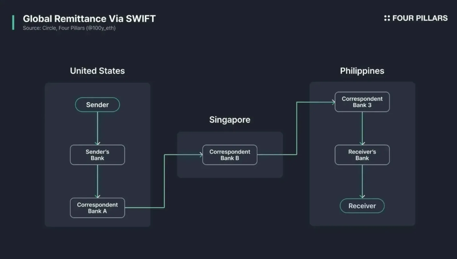 Global remote team collaborating online while viewing a crypto payroll dashboard for USDC payments, illustrating step-by-step payroll management and compliance.